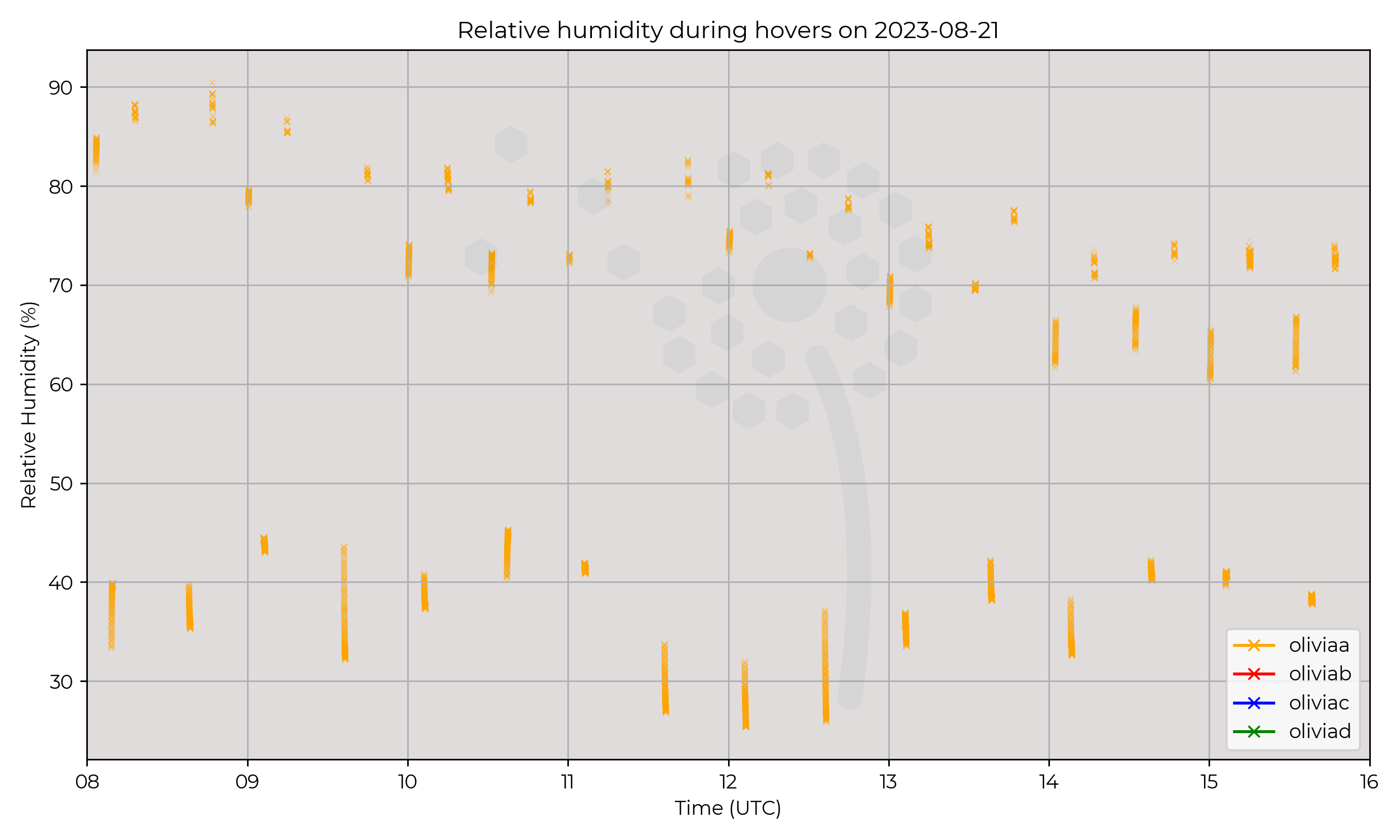 Relative humidity from hovers